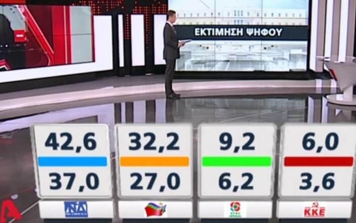 Δημοσκόπηση Metron Analysis: Διψήφια η διαφορά της ΝΔ από το ΣΥΡΙΖΑ
